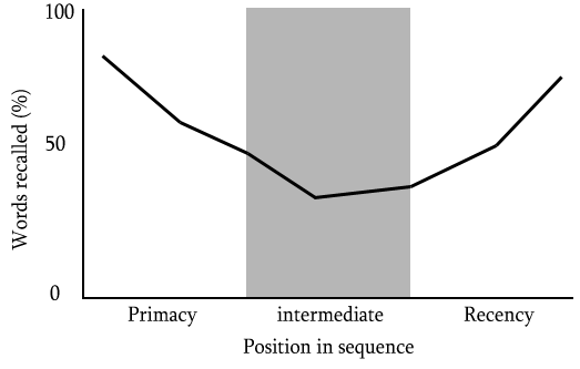 The Serial Position Curve.