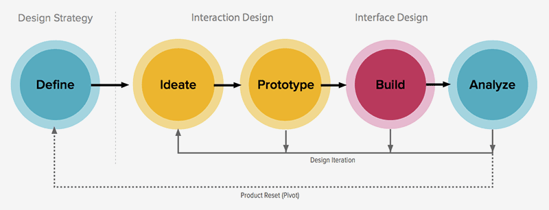 New design process diagram