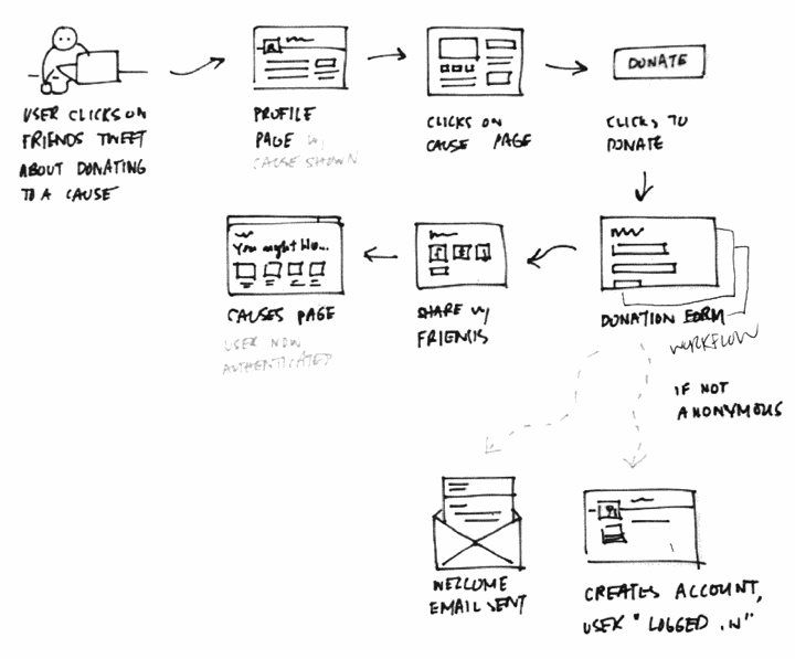 information architecture flow sketch