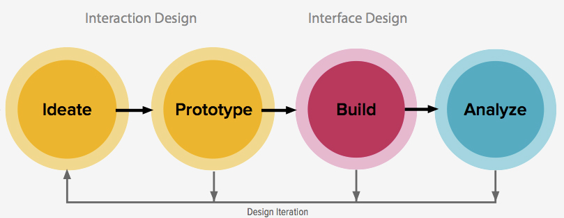 design iteration process