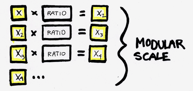 Modular scale multiply ratio.