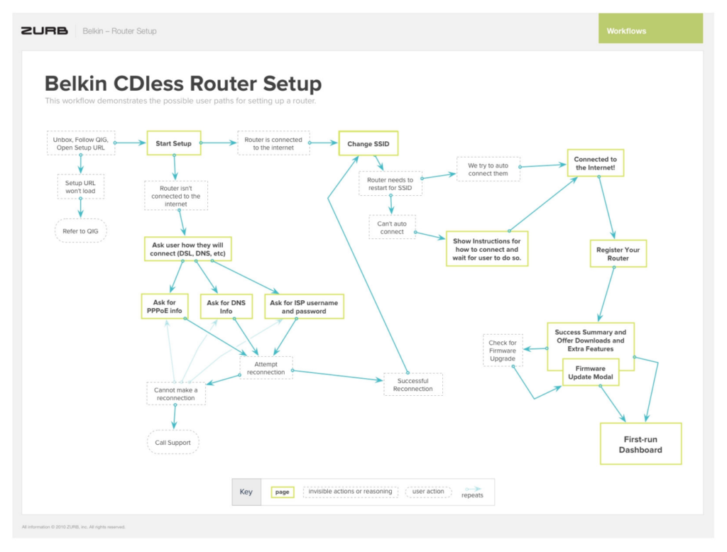 Belkin router setup workflow. 