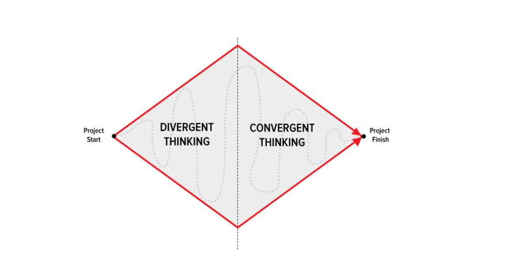 Divergent and Convergent thinking. 