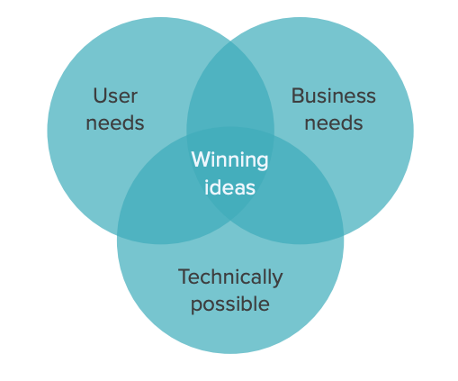A Venn Diagram of user needs, business needs and technical possibilities. 