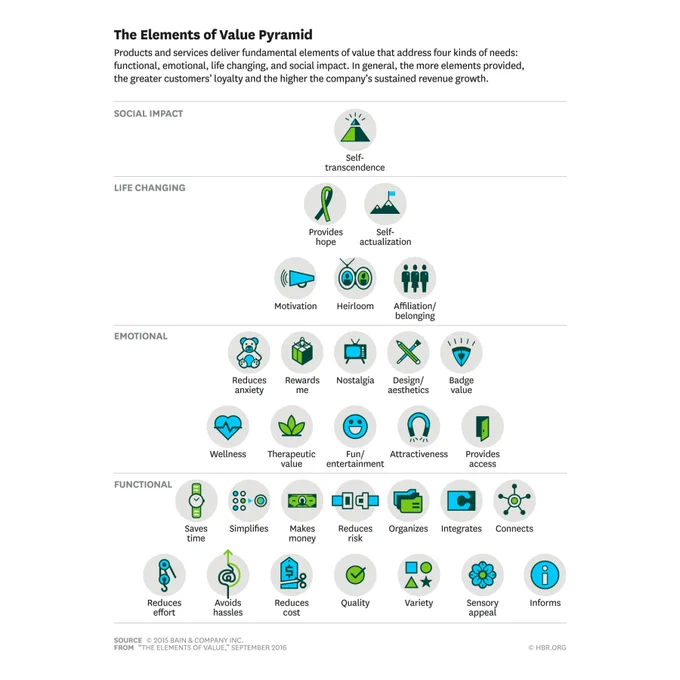 The elements of value pyramid. Products and services deliver fundamental elements of value that address four kinds of needs: functional, emotional, life-changing, and social impact. In general, the more elements provided, the greater customers' loyalty and the higher the company's sustained revenue growth.