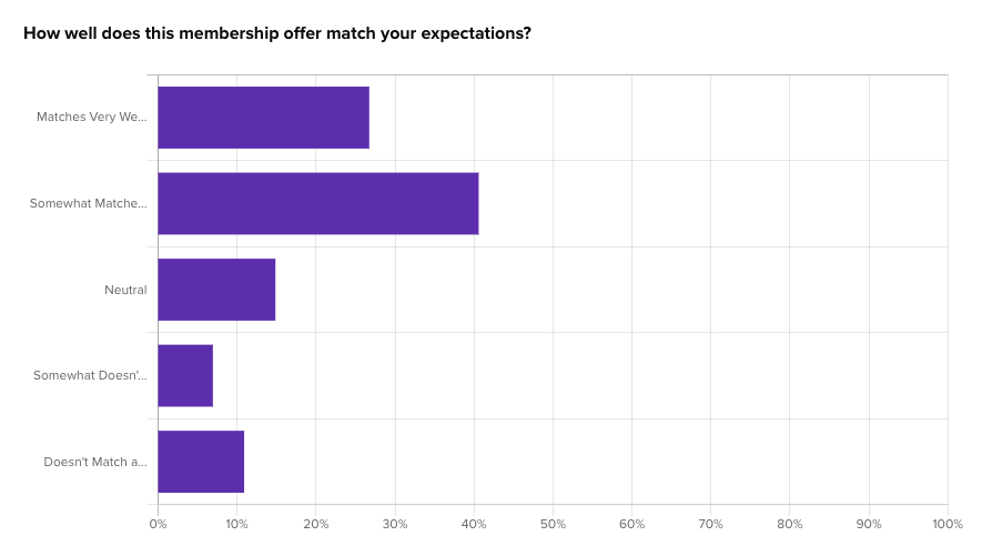 Buyer intent data results from asking "how well does this membership offer match your expectations?"
