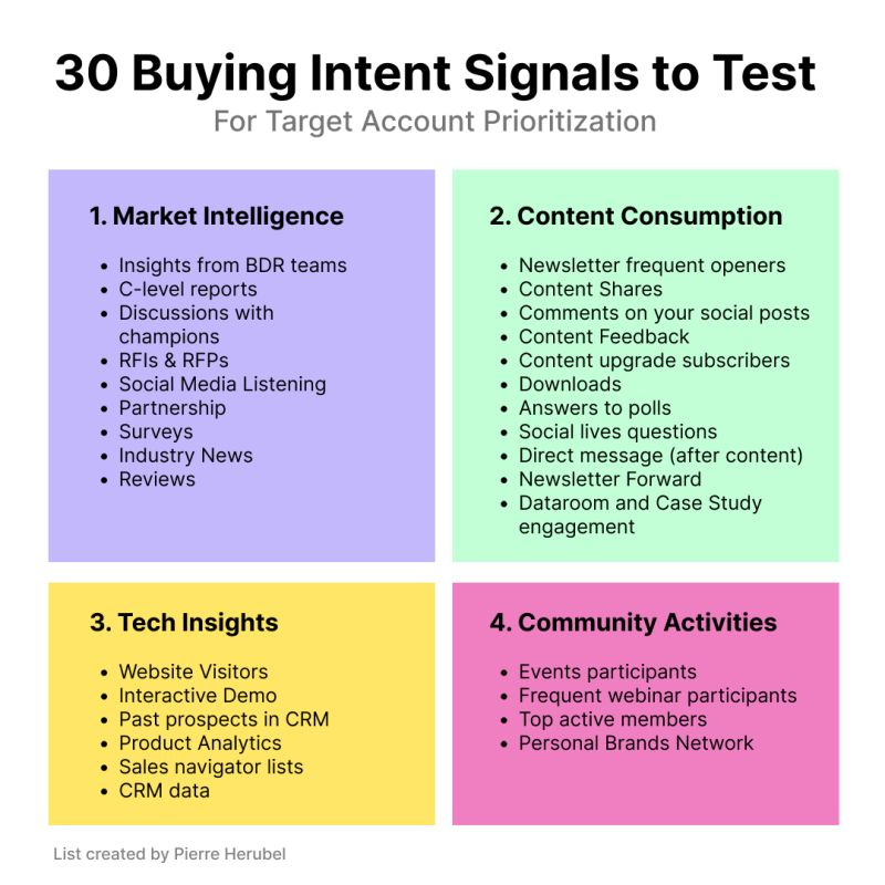 30 buying intent signals to test for target account prioritization
