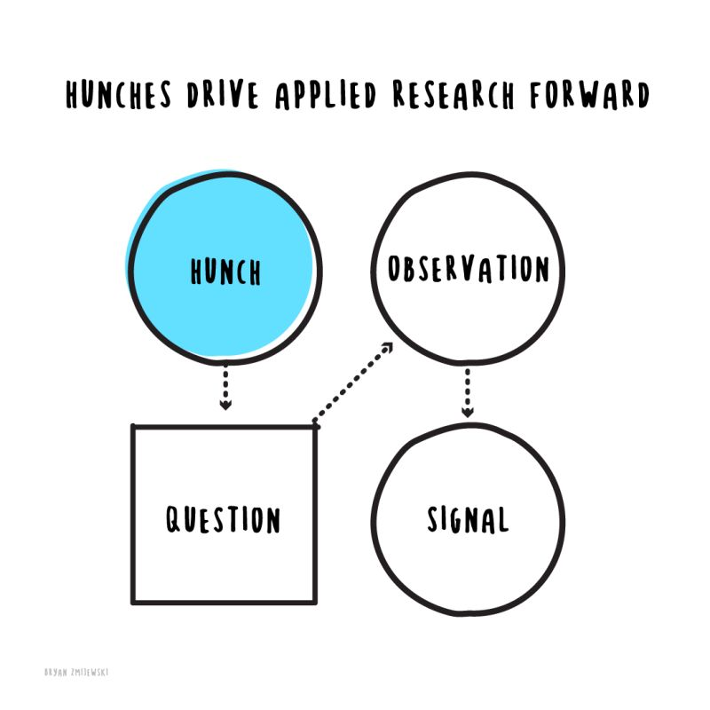 hunches, questions, observations, and signals are key ingredients to a continuous discovery framework