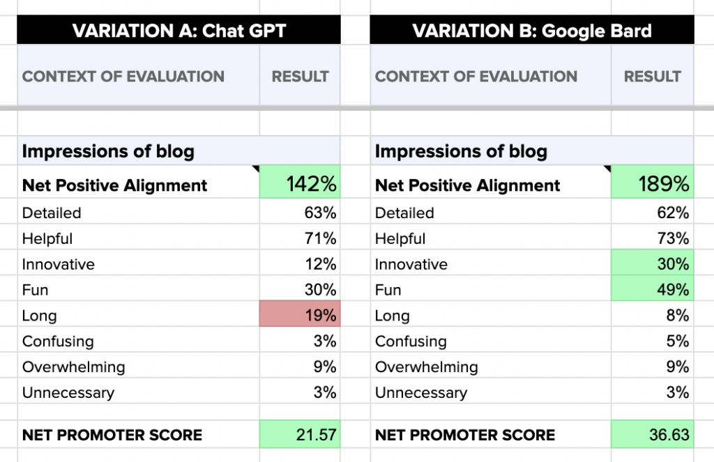comparison framework of two conversational UI tests we ran comparing ChatGPT to Google Bard