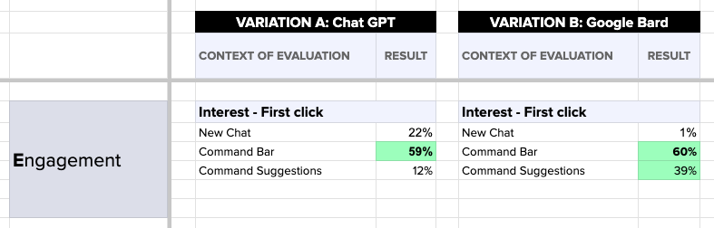 Google HEART framework results comparison between ChatGPT and Google Bard conversational UI tests. Engagement.