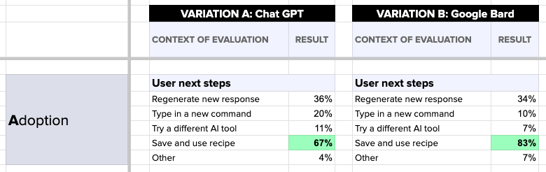 Google HEART framework results comparison between ChatGPT and Google Bard conversational UI tests. Adoption.