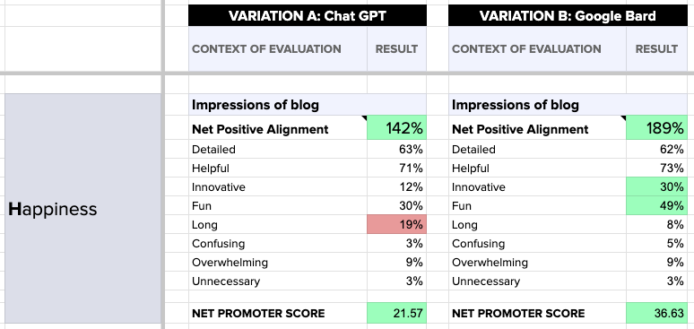 Google HEART framework results comparison between ChatGPT and Google Bard conversational UI tests. Happiness.