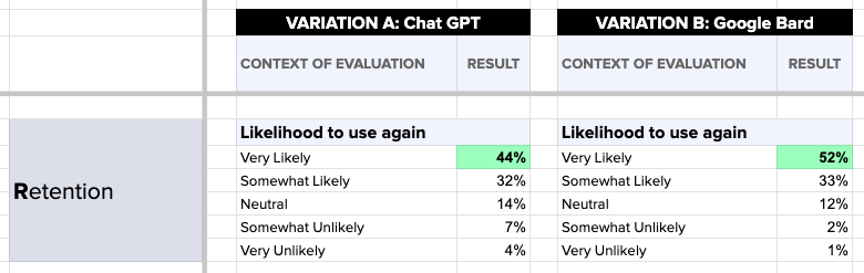 Google HEART framework results comparison between ChatGPT and Google Bard conversational UI tests. Retention.