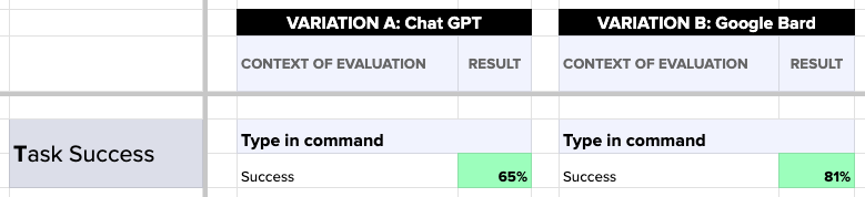 Google HEART framework results comparison between ChatGPT and Google Bard conversational UI tests. Task Success.
