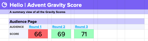 In each round of rapid iterative testing, the prototype's gravity score improved.