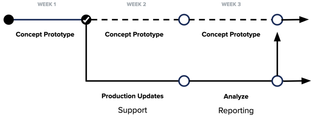this flowchart shows how rapid iterative testing can happen concurrently with production updates