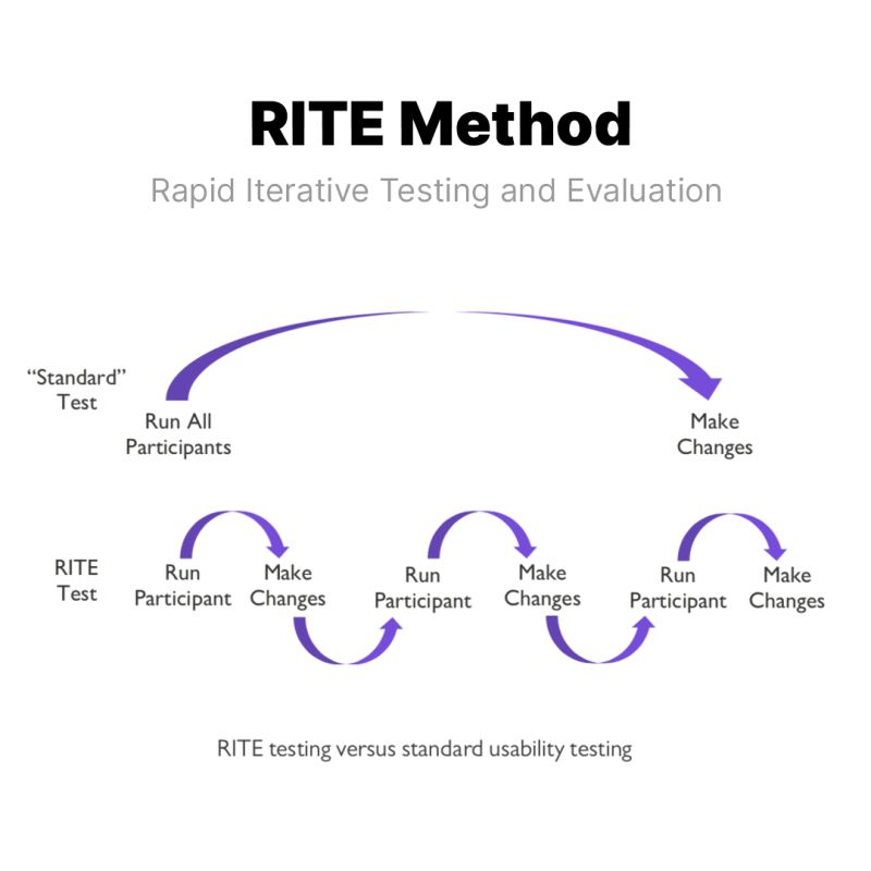 The RITE method framework shows the difference between rapid iterative testing and traditional user testing methods