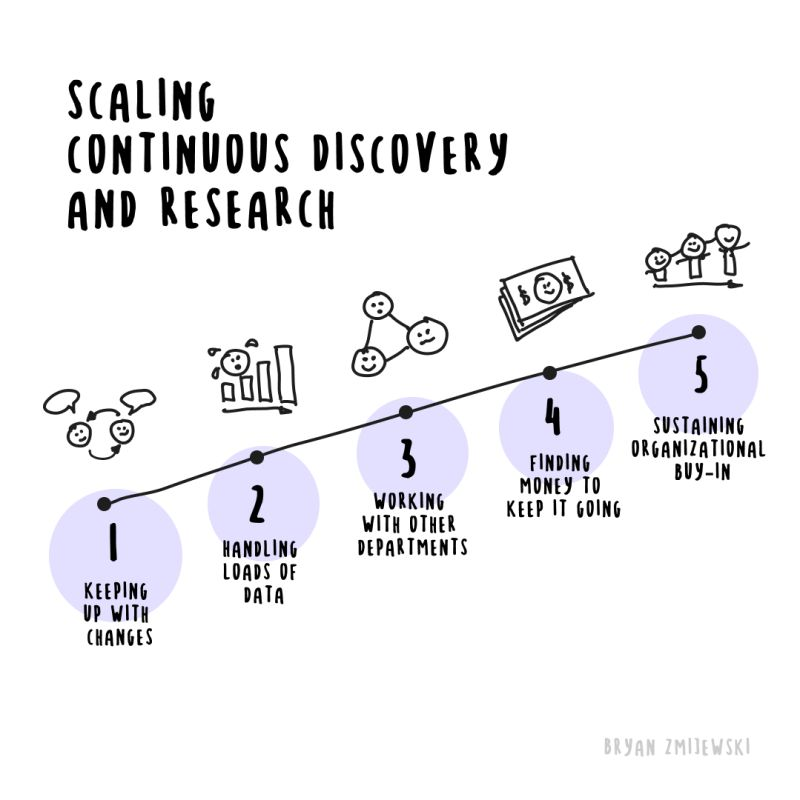 challenges of scaling continuous discovery and research within an organization