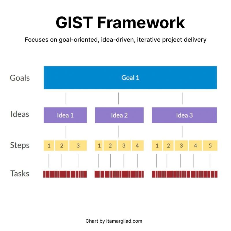 digital product testing method - GIST framework