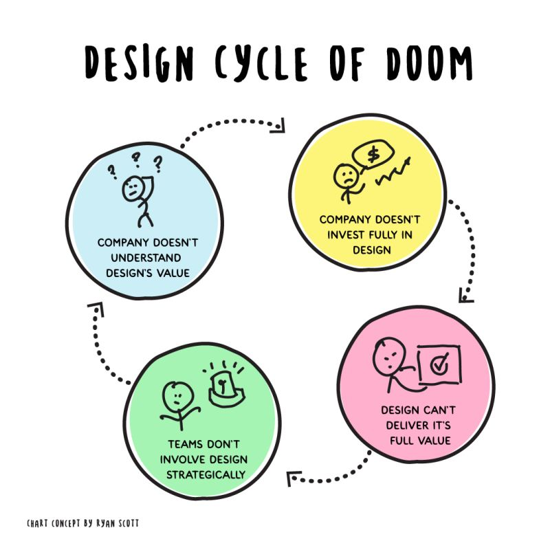 design cycle of doom in b2b product design