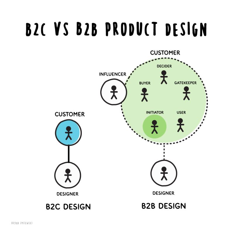 b2c vs b2b product design