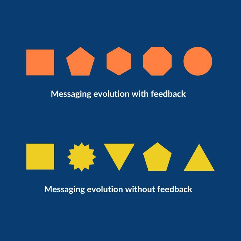 illustration of how brand research can help messaging evolve over time
