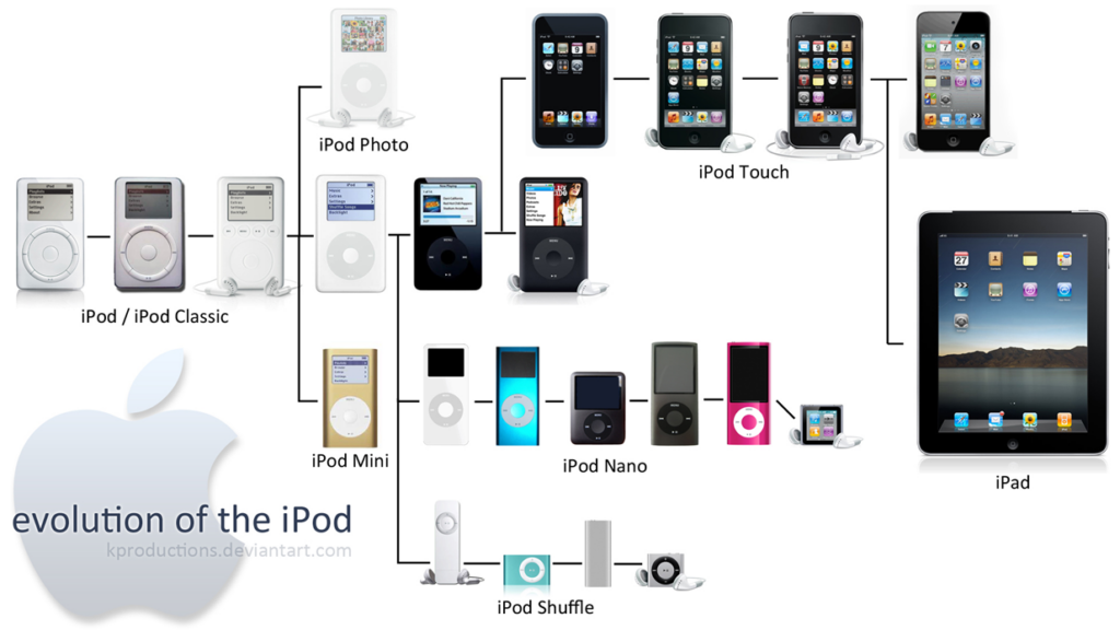example of concept exploration using Apple's ipod product as an example