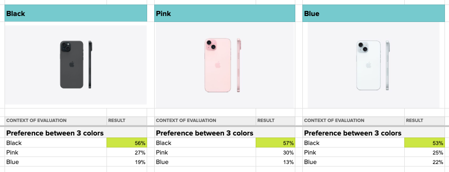 example of consumer preference testing comparison of final color preference