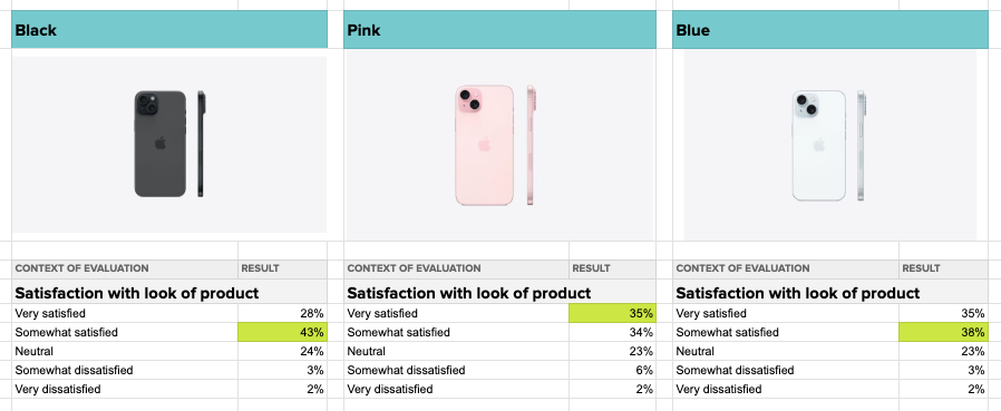 example of consumer preference testing comparison of satisfaction with look of the product
