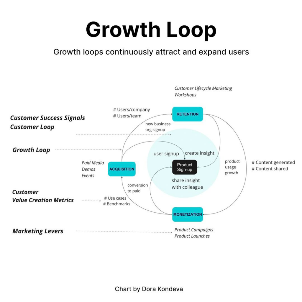 Growth loops continuously attract and expand users. Framework and chart by Dora Kondeva