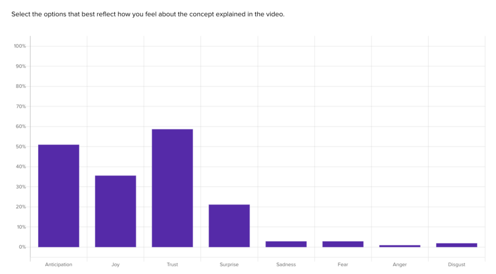 results from a closed-ended question asking respondents how they felt when prompted with a pretotype concept