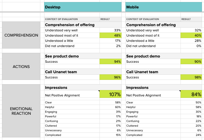 comparison framework with side by side NPA results from Unanet's responsive landing page desktop vs mobile