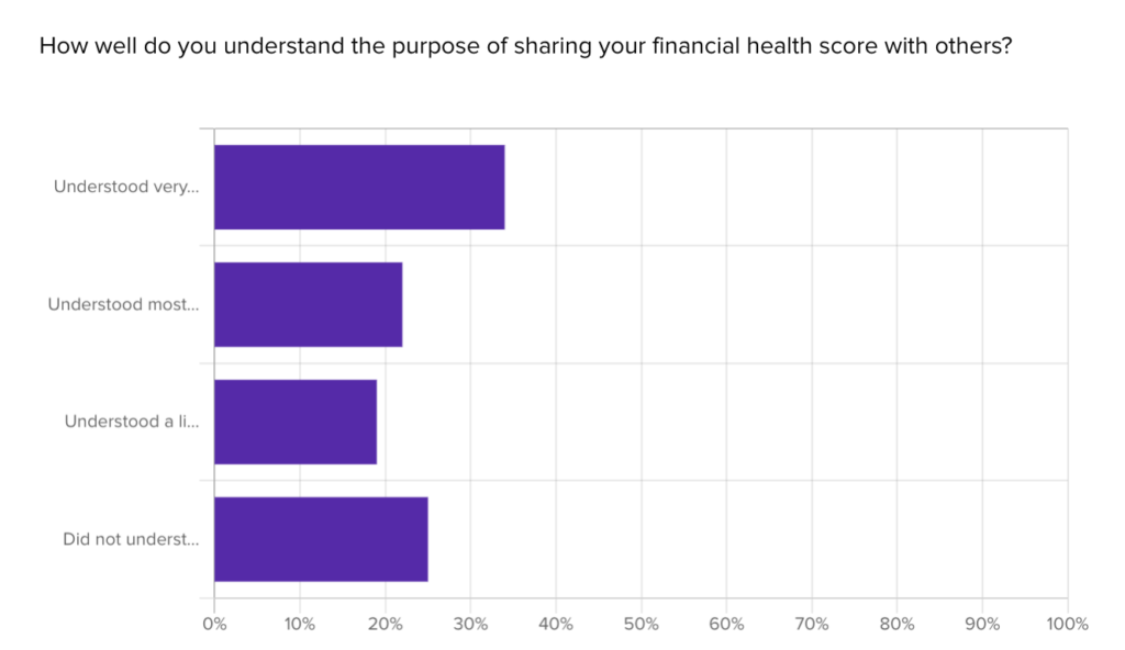 user motivation example question to understand if users would embrace the concept of sharing their financial health score with others