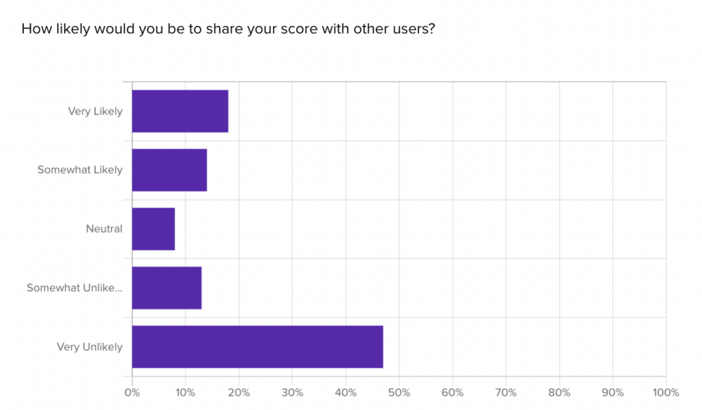 user motivation example survey question asking how likely users would be to share their financial health score with other users