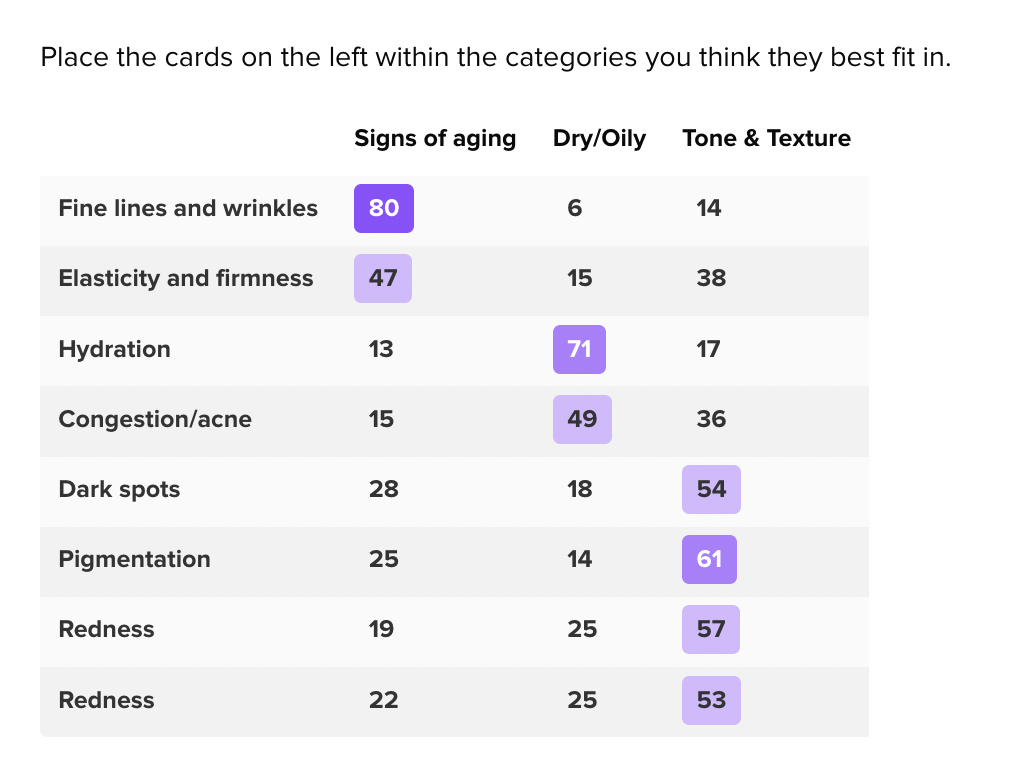 card sorting results from a UXR study conducted for SkinSavvy