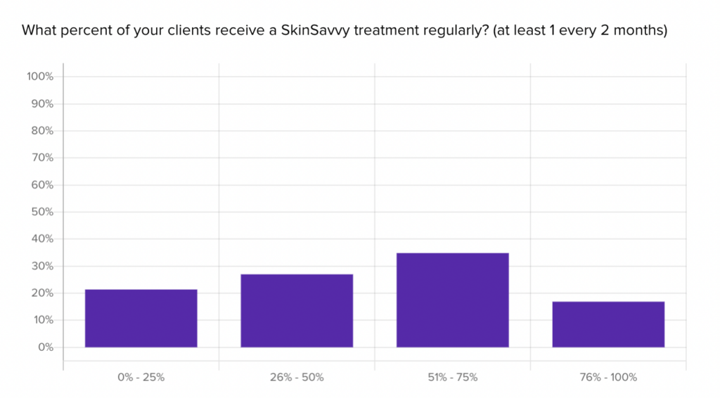 responses to a UXR survey asking what percent of SkinSavvy clients received a treatment regularly