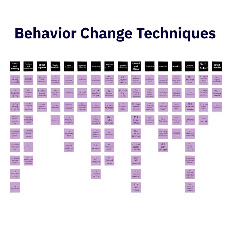Behavior change techniques can influence individual behavior changes.