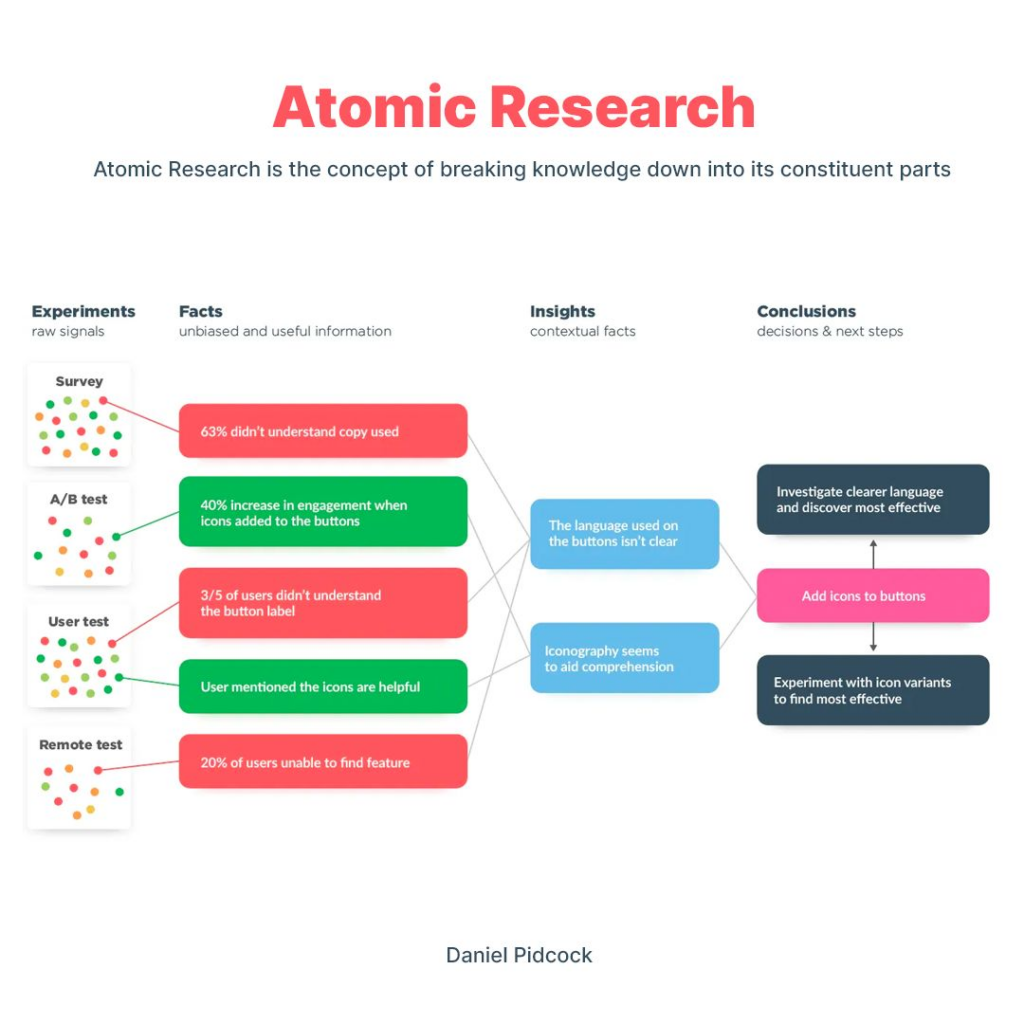 Atomic Research drives continuous discovery.