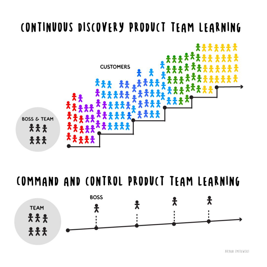 Continuous Discovery elevates your teams ability to execute on a product. 