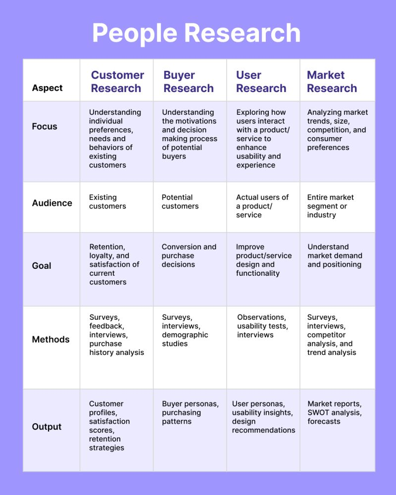 People research helps your determine buyer v customer v user. 