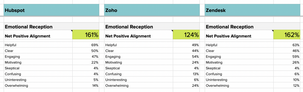 Homepage emotions showcase how people receive your website.