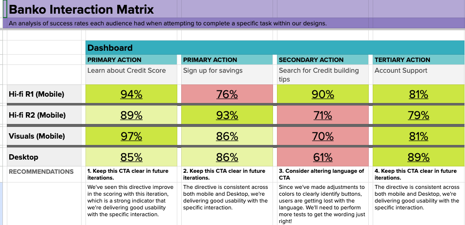Interaction Matrix empowers us to make decisions based on user understanding. 