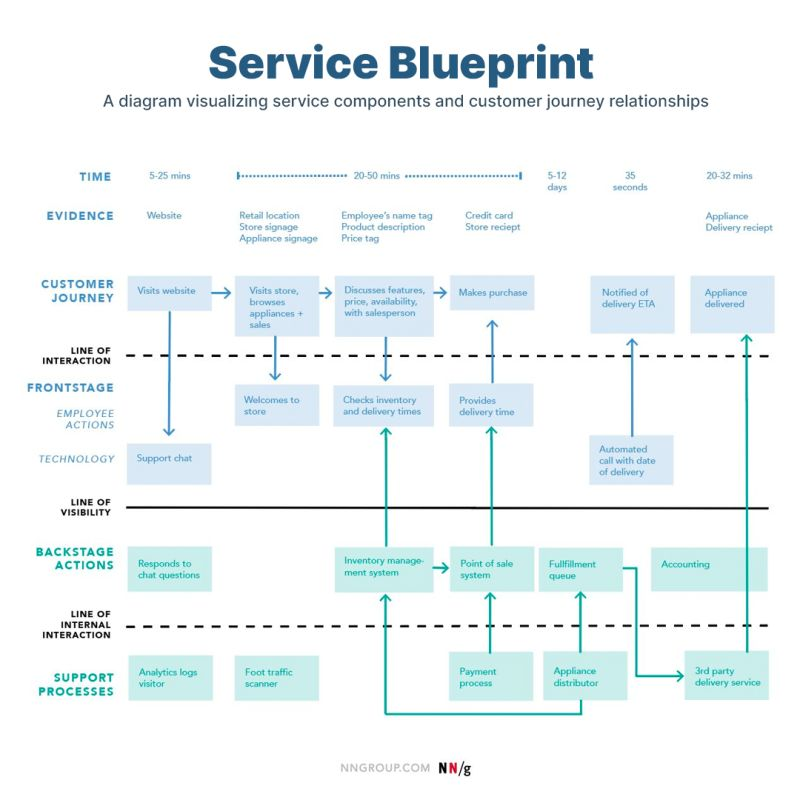 Service Blueprints are valuable to the customer relationships. 
