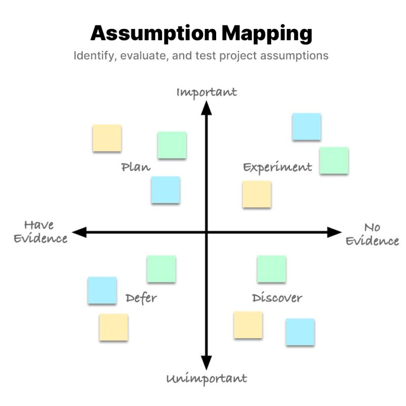 Assumption Mapping are based on their importance. 
