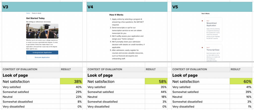 Increase in satisfaction after adding steps to page