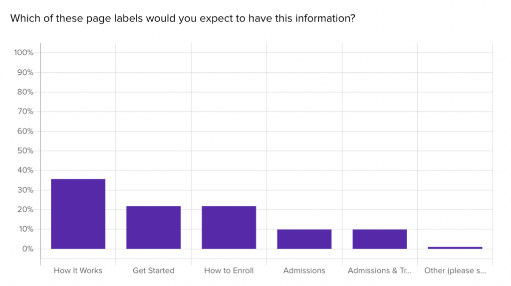 Label expectations survey question