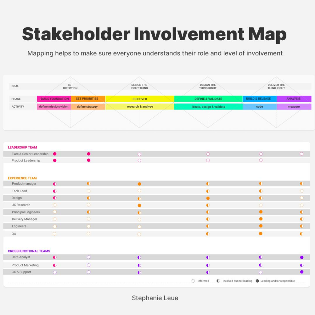 Incorporate stakeholder involvement throughout a project