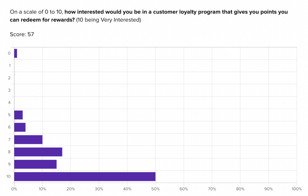 Customer loyalty graph for preferences around ux research. 