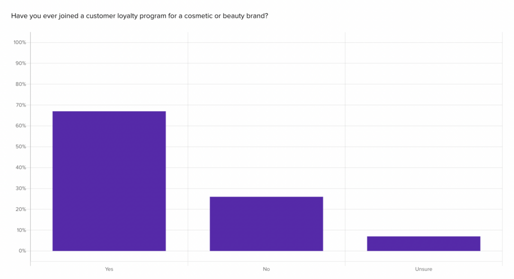 Loyalty graph showcases ux research preferences. 