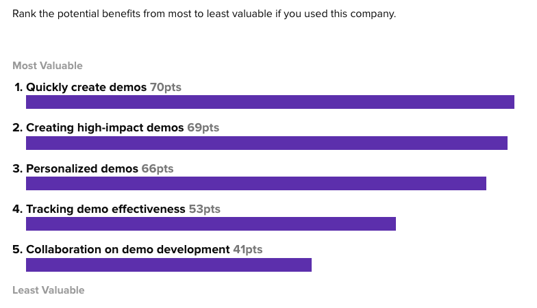 Creating high-impact demos was perceived as the most valuable benefit. 
